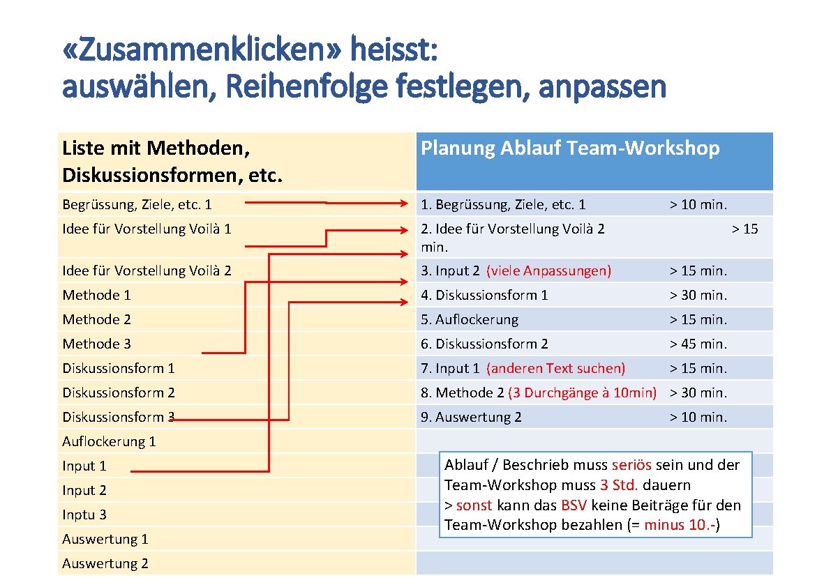  «Zusammenklicken» heisst: auswählen, Reihenfolge festlegen, anpassen Liste mit Methoden, Diskussionsformen, etc. Planung Ablauf