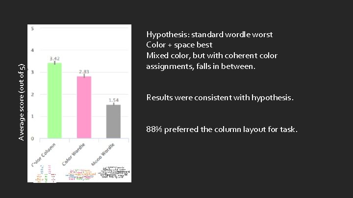 Average score (out of 5) Hypothesis: standard wordle worst Color + space best Mixed