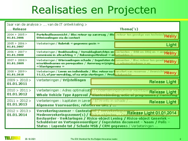 Realisaties en Projecten Jaar van de analyse >. . . van de IT ontwikkeling