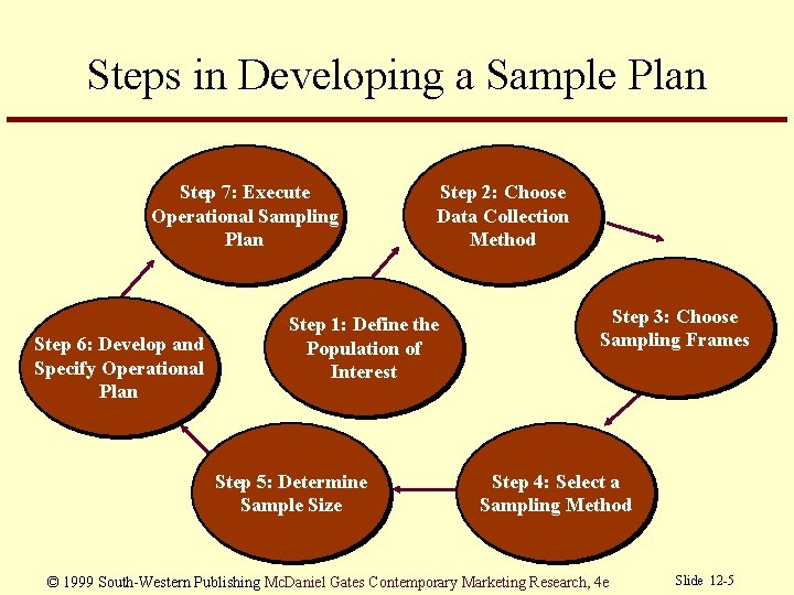 Sampling Plan Methodology Template Chapter 12 Basic Sampling Issues Carl Mc Daniel