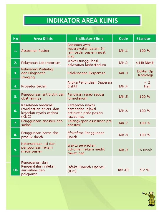 INDIKATOR AREA KLINIS No Area Klinis Indikator Klinis Kode Standar IAK. 1 100 %