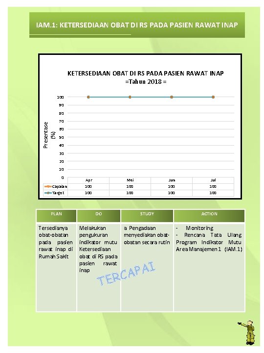 IAM. 1: KETERSEDIAAN OBAT DI RS PADA PASIEN RAWAT INAP =Tahun 2018 = 100