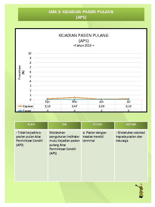 IAM. 3: KEJADIAN PASIEN PULANG (APS) Presentase (%) =Tahun 2018 = 10 9 8