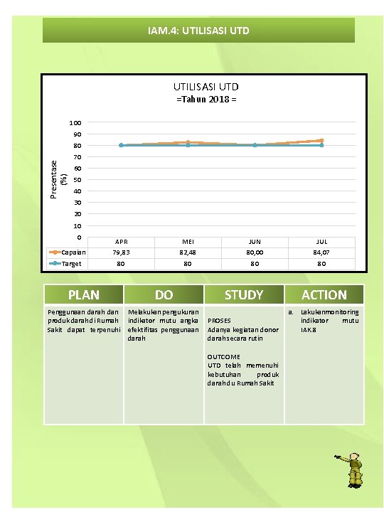 IAM. 4: UTILISASI UTD =Tahun 2018 = 100 90 Presentase (%) 80 70 60