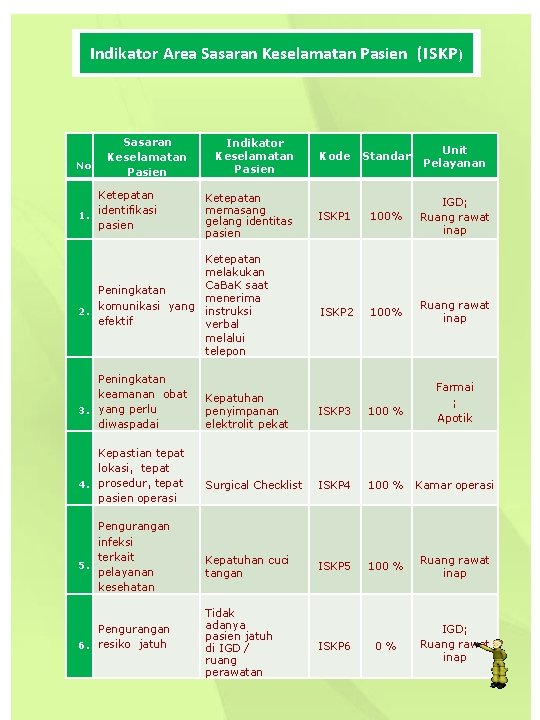 Indikator Area Sasaran Keselamatan Pasien (ISKP ) No Sasaran Keselamatan Pasien Ketepatan identifikasi 1.