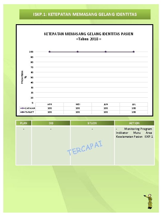 ISKP. 1: KETEPATAN MEMASANG GELANG IDENTITAS PASIEN =Tahun 2018 = 100 90 80 Presentase