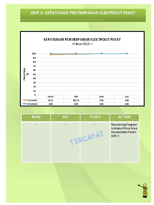 ISKP. 3: KEPATUHAN PENYIMPANAN ELEKTROLIT PEKAT =Tahun 2018 = 100 90 80 Presentase %