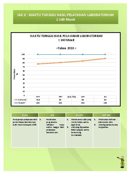 IAK. 2 : WAKTU TUNGGU HASIL PELAYANAN LABORATORIUM ≤ 140 Menit =Tahun 2018 =