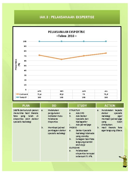 IAK. 3 : PELAKSANAAN EKSPERTISE =Tahun 2018 = 100 90 80 Presentase (%) 70