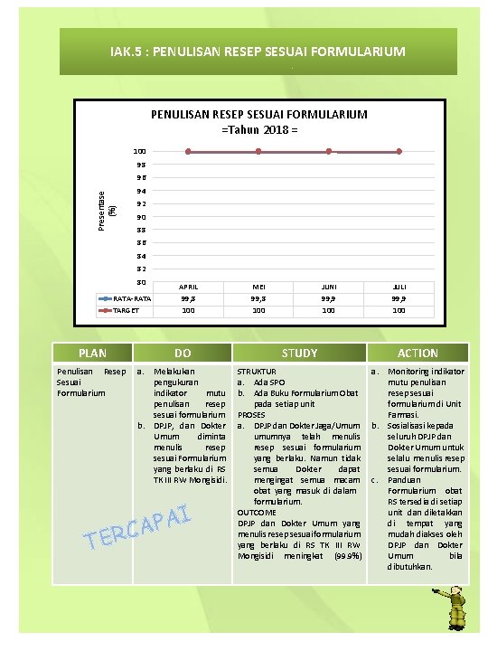 IAK. 5 : PENULISAN RESEP SESUAI FORMULARIUM =Tahun 2018 = 100 98 Presentase (%)