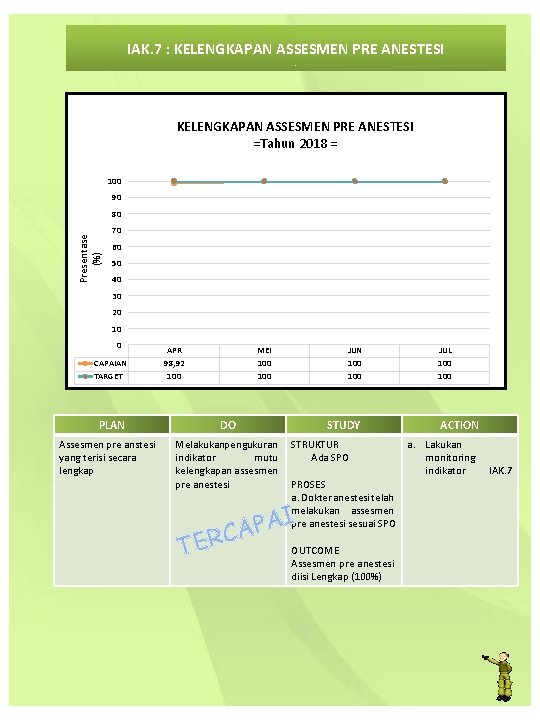 IAK. 7 : KELENGKAPAN ASSESMEN PRE ANESTESI =Tahun 2018 = 100 90 Presentase (%)