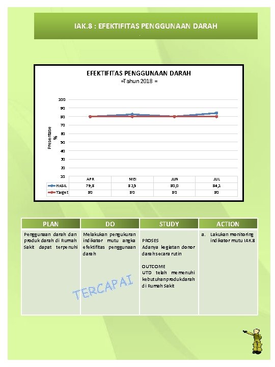 IAK. 8 : EFEKTIFITAS PENGGUNAAN DARAH =Tahun 2018 = 100 90 Presentase % 80