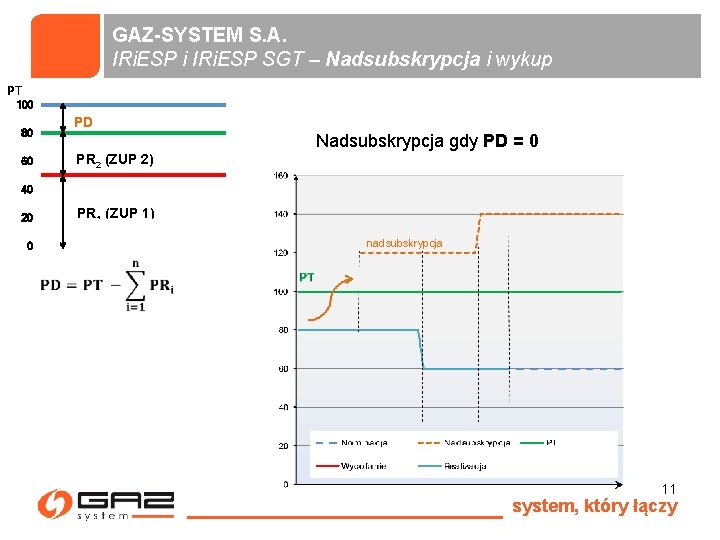 GAZ-SYSTEM S. A. IRi. ESP i IRi. ESP SGT – Nadsubskrypcja i wykup PT