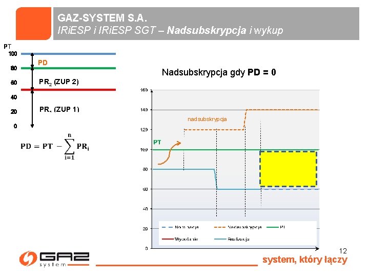 GAZ-SYSTEM S. A. IRi. ESP i IRi. ESP SGT – Nadsubskrypcja i wykup PT