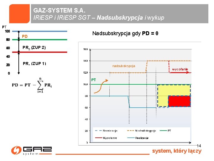 GAZ-SYSTEM S. A. IRi. ESP i IRi. ESP SGT – Nadsubskrypcja i wykup PT