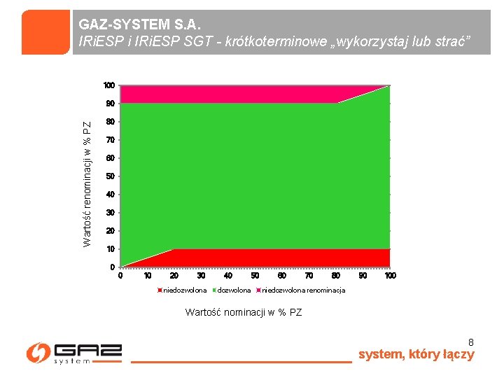 GAZ-SYSTEM S. A. IRi. ESP i IRi. ESP SGT - krótkoterminowe „wykorzystaj lub strać”