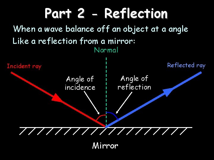Part 2 - Reflection When a wave balance off an object at a angle