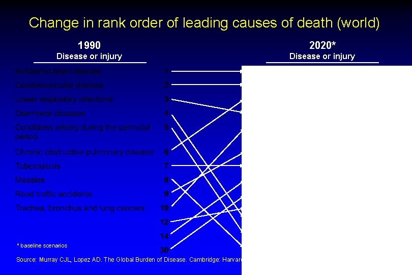 Change in rank order of leading causes of death (world) 1990 2020* Disease or