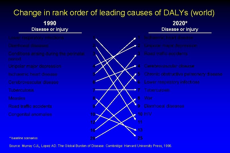 Change in rank order of leading causes of DALYs (world) 1990 2020* Disease or