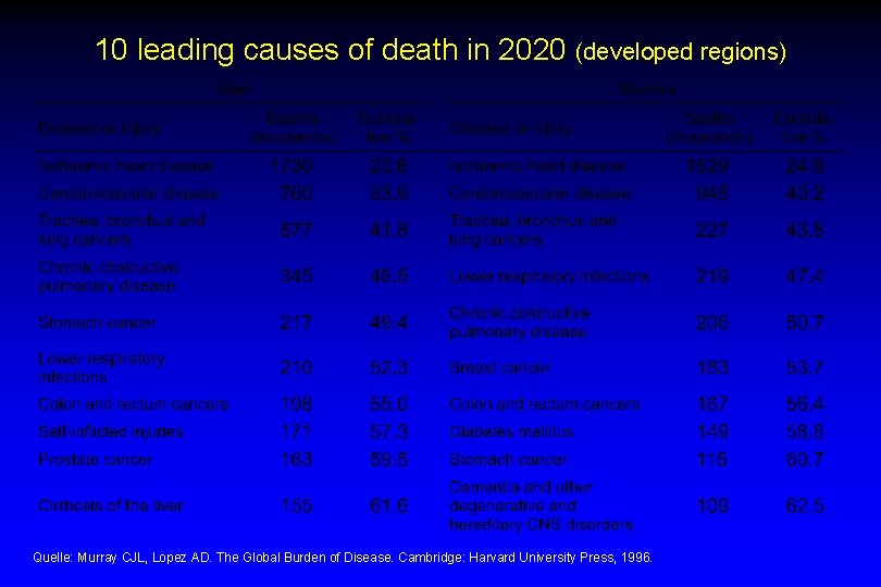 10 leading causes of death in 2020 (developed regions) Quelle: Murray CJL, Lopez AD.