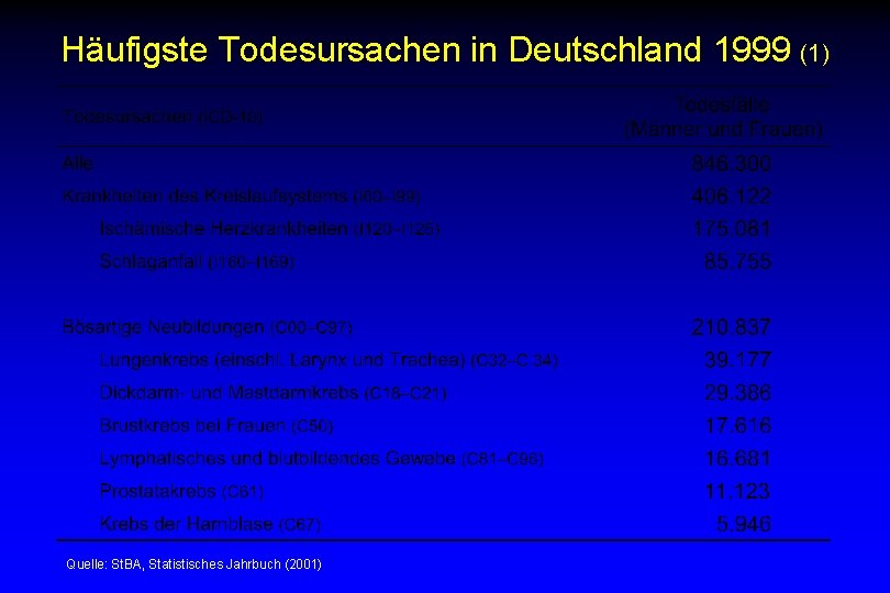 Häufigste Todesursachen in Deutschland 1999 (1) Quelle: St. BA, Statistisches Jahrbuch (2001) 