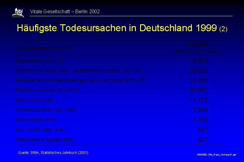 Vitale Gesellschaft – Berlin 2002 Häufigste Todesursachen in Deutschland 1999 (2) Quelle: St. BA,