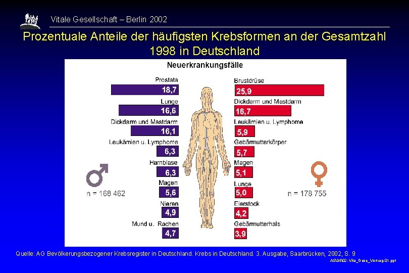 Vitale Gesellschaft – Berlin 2002 Prozentuale Anteile der häufigsten Krebsformen an der Gesamtzahl 1998
