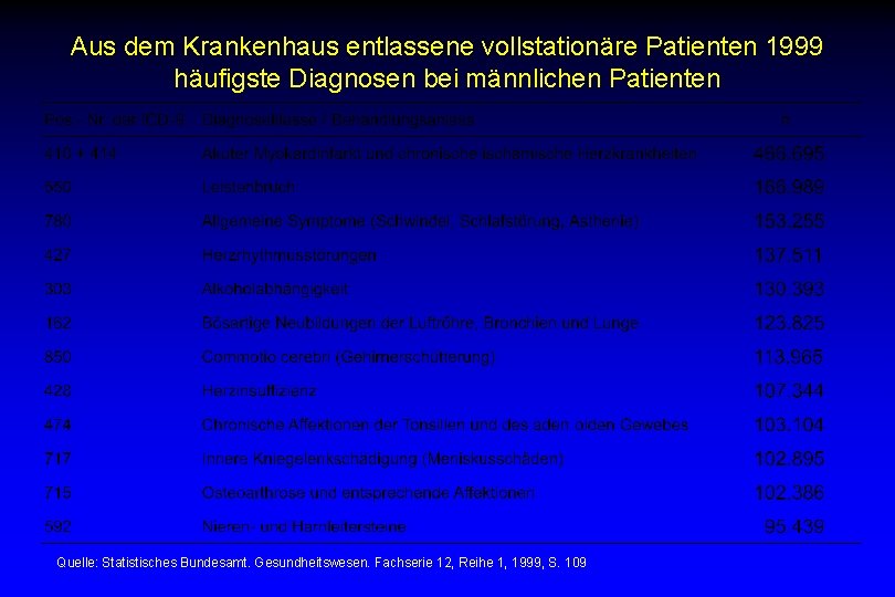 Aus dem Krankenhaus entlassene vollstationäre Patienten 1999 häufigste Diagnosen bei männlichen Patienten Quelle: Statistisches