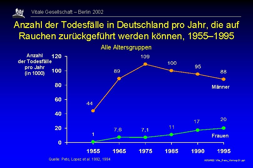 Vitale Gesellschaft – Berlin 2002 Anzahl der Todesfälle in Deutschland pro Jahr, die auf