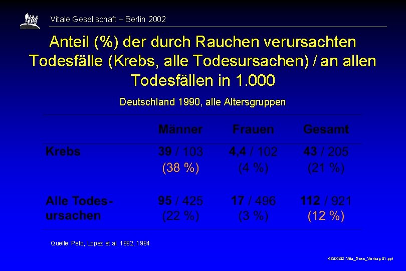 Vitale Gesellschaft – Berlin 2002 Anteil (%) der durch Rauchen verursachten Todesfälle (Krebs, alle