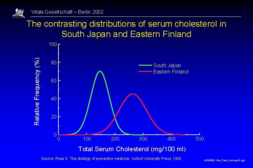 Vitale Gesellschaft – Berlin 2002 The contrasting distributions of serum cholesterol in South Japan