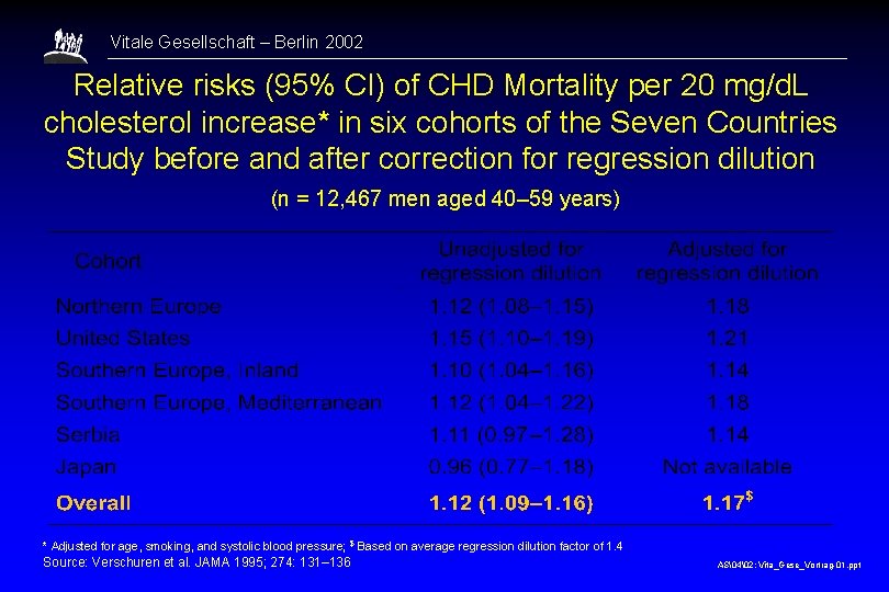 Vitale Gesellschaft – Berlin 2002 Relative risks (95% CI) of CHD Mortality per 20