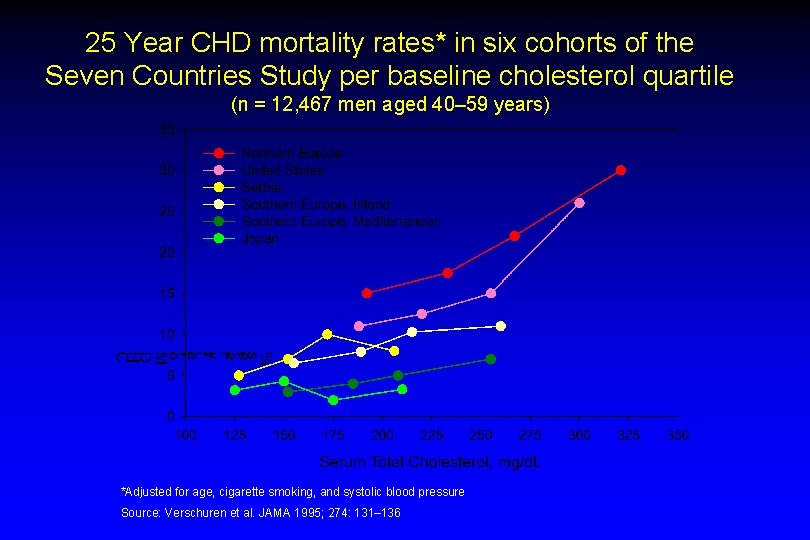 25 Year CHD mortality rates* in six cohorts of the Seven Countries Study per