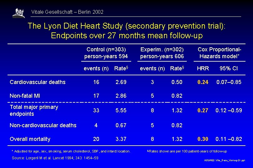 Vitale Gesellschaft – Berlin 2002 The Lyon Diet Heart Study (secondary prevention trial): Endpoints