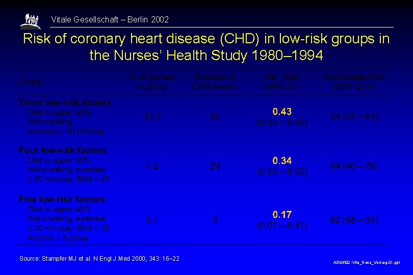 Vitale Gesellschaft – Berlin 2002 Risk of coronary heart disease (CHD) in low-risk groups