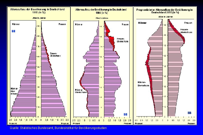 Quelle: Statistisches Bundesamt, Bundesinstitut für Bevölkerungsstudien 