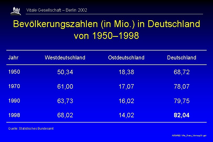 Vitale Gesellschaft – Berlin 2002 Bevölkerungszahlen (in Mio. ) in Deutschland von 1950– 1998