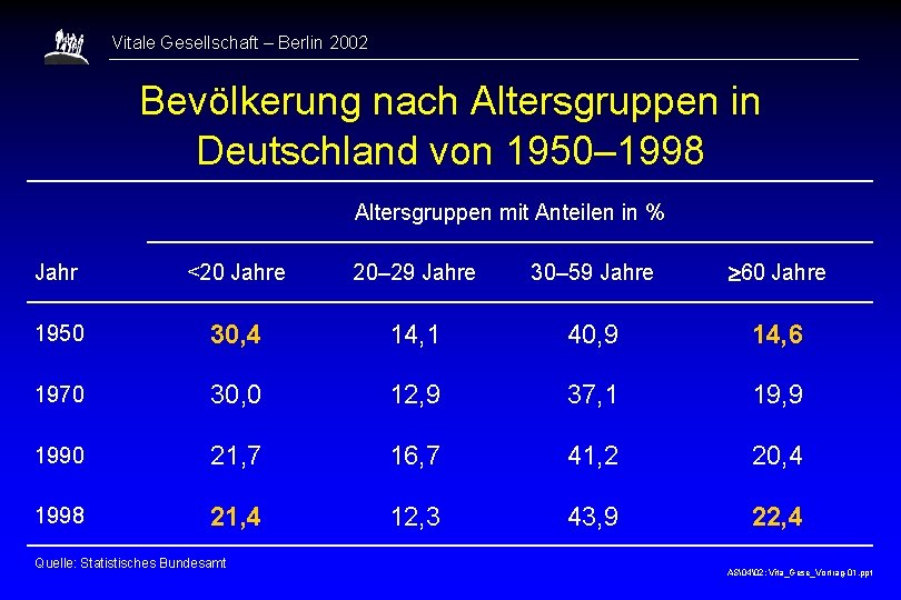 Vitale Gesellschaft – Berlin 2002 Bevölkerung nach Altersgruppen in Deutschland von 1950– 1998 Altersgruppen