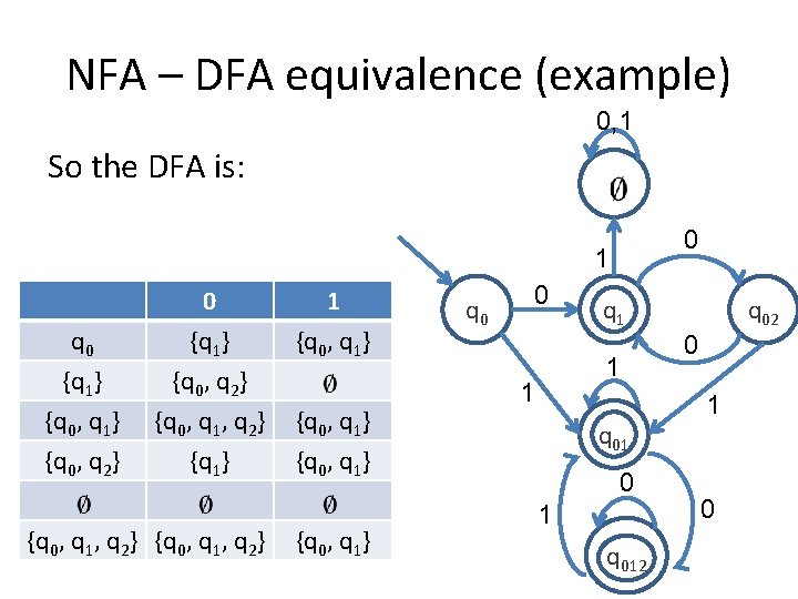 NFA – DFA equivalence (example) 0, 1 So the DFA is: 0 1 q