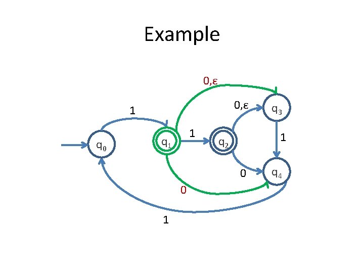 Example 0, ε 1 q 0 1 q 1 1 q 2 0 0