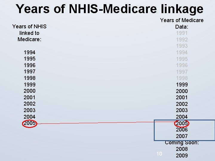 Years of NHIS-Medicare linkage Years of NHIS linked to Medicare: 1994 1995 1996 1997