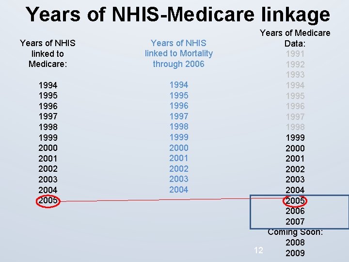 Years of NHIS-Medicare linkage Years of NHIS linked to Medicare: Years of NHIS linked