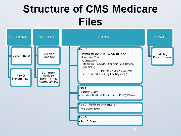 Structure of CMS Medicare Files Denominator Summary Denominator Chronic Condition Part D Denominator Summary