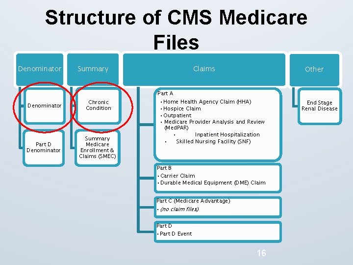 Structure of CMS Medicare Files Denominator Summary Denominator Chronic Condition Part D Denominator Summary