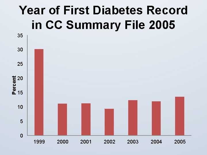 Year of First Diabetes Record in CC Summary File 2005 35 30 Percent 25