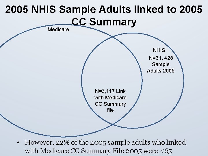 2005 NHIS Sample Adults linked to 2005 CC Summary Medicare NHIS N=31, 428 Sample