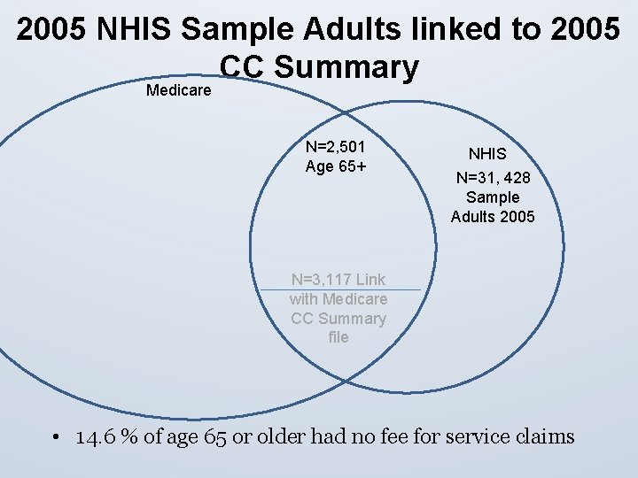 2005 NHIS Sample Adults linked to 2005 CC Summary Medicare N=2, 501 Age 65+