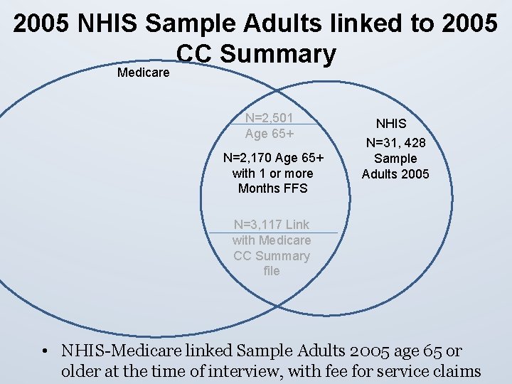 2005 NHIS Sample Adults linked to 2005 CC Summary Medicare N=2, 501 Age 65+