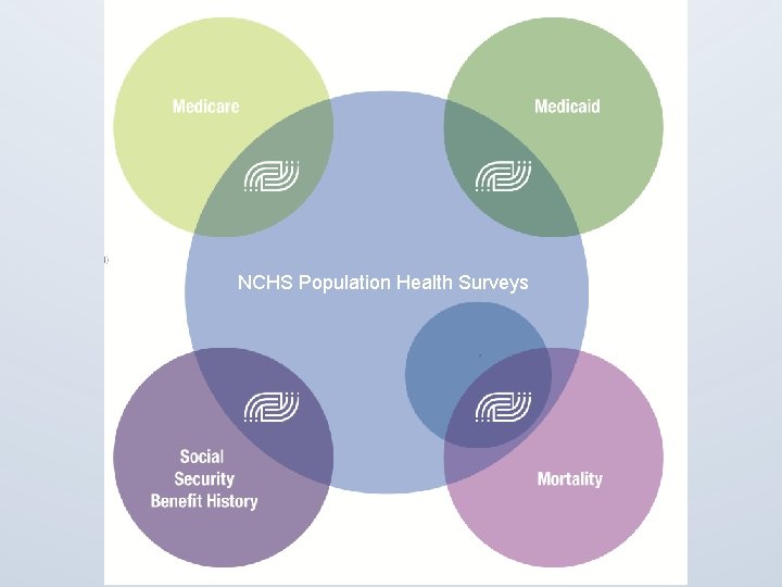 NCHS Population Health Surveys 3 