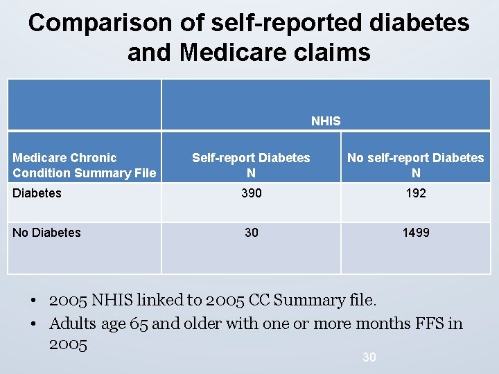 Comparison of self-reported diabetes and Medicare claims NHIS Medicare Chronic Condition Summary File Self-report